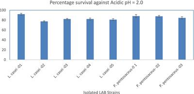 In vitro assessment of probiotic properties of lactic acid bacteria isolated from camel milk: enhancing sustainable foods